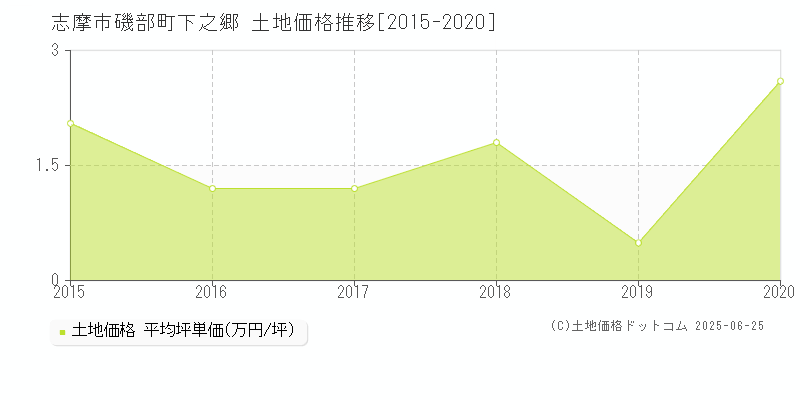 磯部町下之郷(志摩市)の土地価格推移グラフ(坪単価)[2015-2020年]