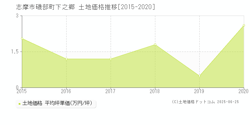 志摩市磯部町下之郷の土地取引価格推移グラフ 