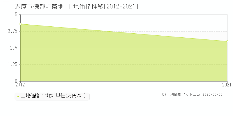 志摩市磯部町築地の土地価格推移グラフ 