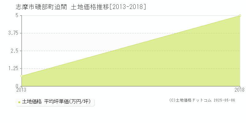 磯部町迫間(志摩市)の土地価格推移グラフ(坪単価)[2013-2018年]