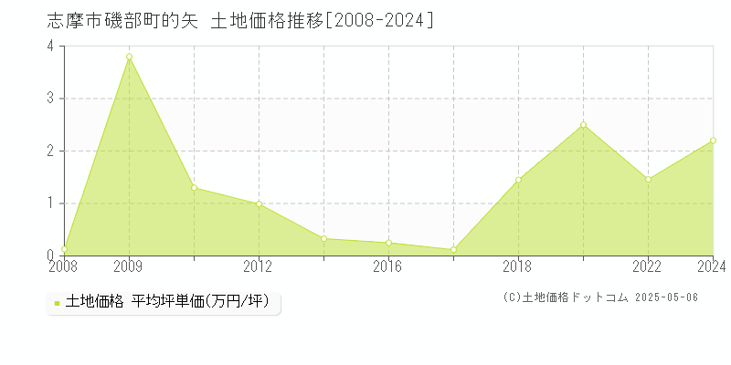 磯部町的矢(志摩市)の土地価格推移グラフ(坪単価)[2008-2024年]