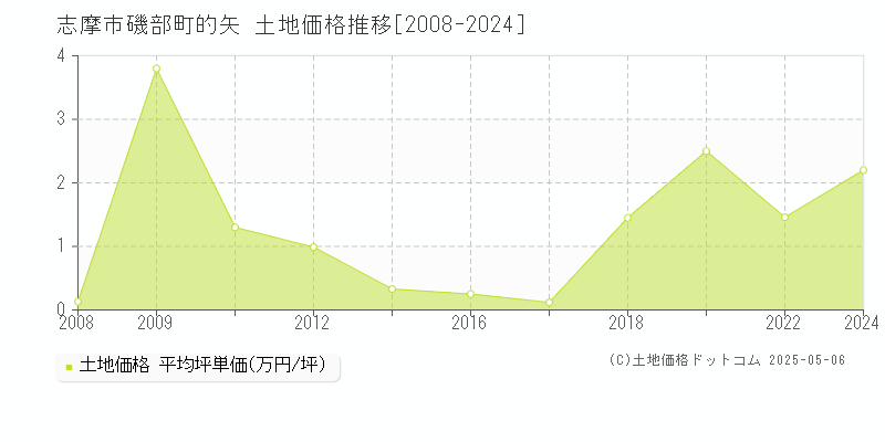 志摩市磯部町的矢の土地取引価格推移グラフ 