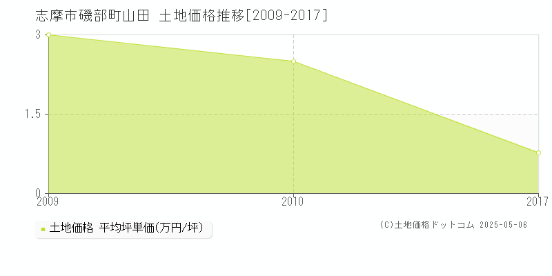 志摩市磯部町山田の土地価格推移グラフ 