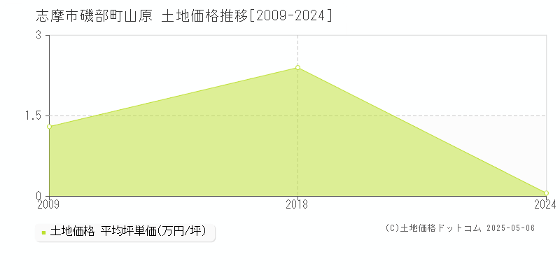 磯部町山原(志摩市)の土地価格推移グラフ(坪単価)[2009-2024年]