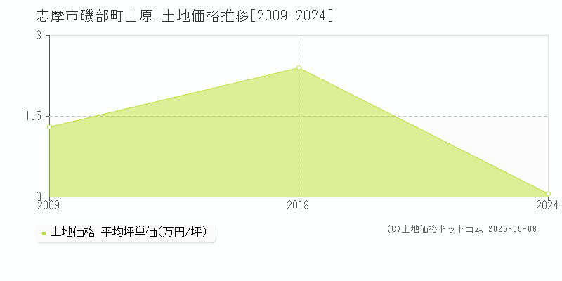 志摩市磯部町山原の土地価格推移グラフ 