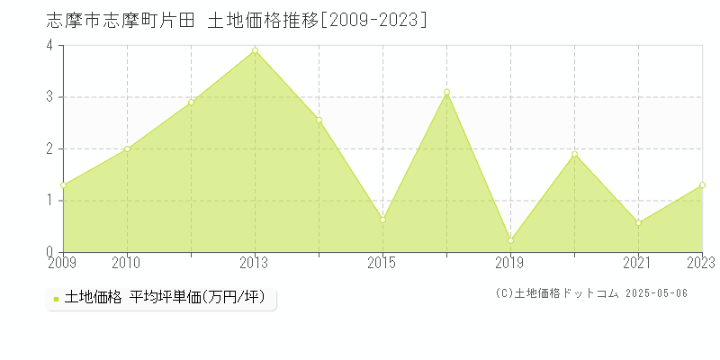 志摩町片田(志摩市)の土地価格推移グラフ(坪単価)[2009-2023年]