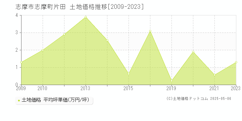 志摩市志摩町片田の土地価格推移グラフ 