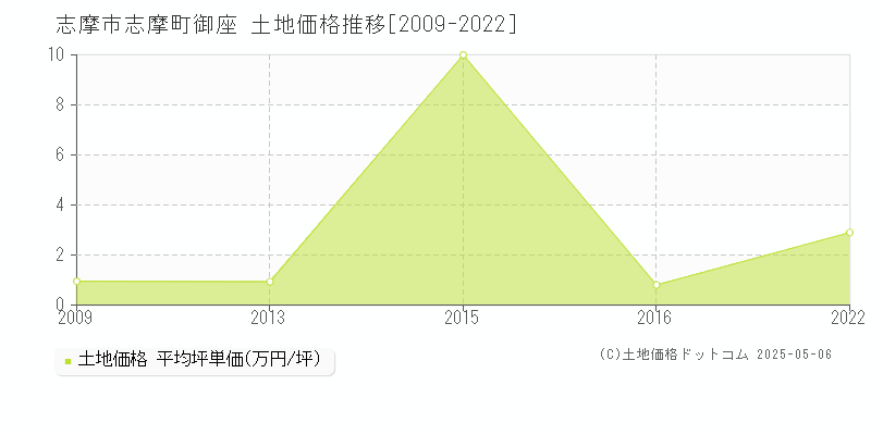 志摩町御座(志摩市)の土地価格推移グラフ(坪単価)[2009-2022年]