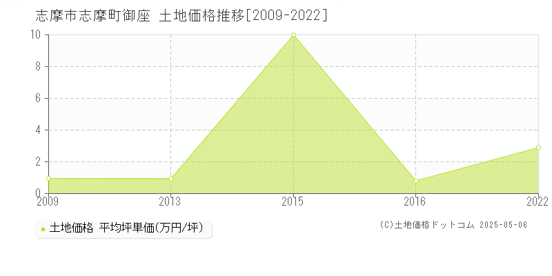 志摩市志摩町御座の土地取引事例推移グラフ 