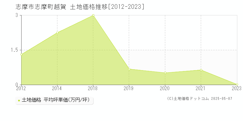 志摩町越賀(志摩市)の土地価格推移グラフ(坪単価)[2012-2023年]