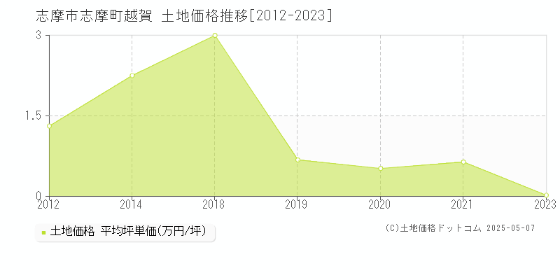 志摩市志摩町越賀の土地取引価格推移グラフ 