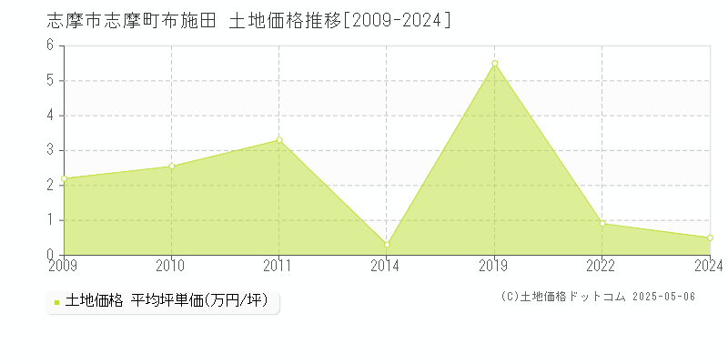 志摩町布施田(志摩市)の土地価格推移グラフ(坪単価)[2009-2024年]