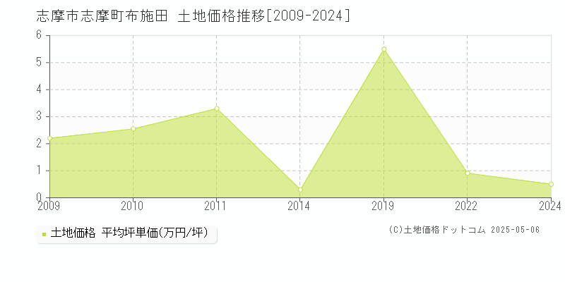 志摩市志摩町布施田の土地価格推移グラフ 