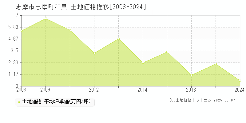 志摩町和具(志摩市)の土地価格推移グラフ(坪単価)[2008-2024年]