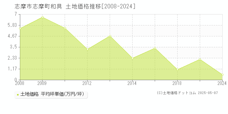 志摩市志摩町和具の土地価格推移グラフ 