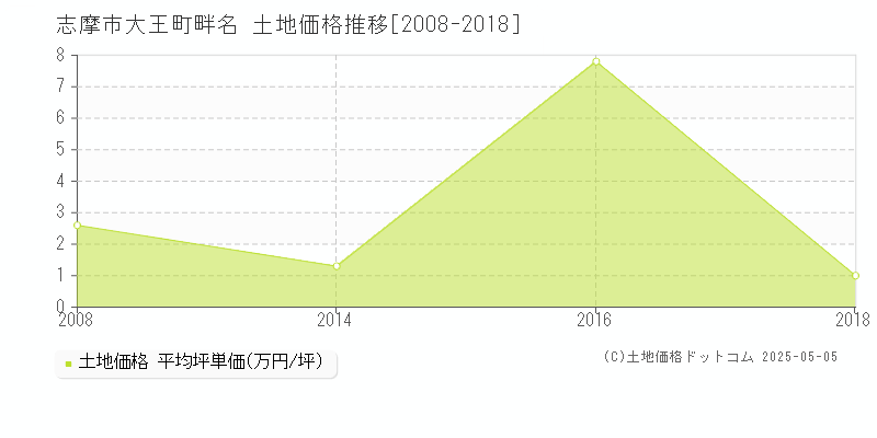 大王町畔名(志摩市)の土地価格推移グラフ(坪単価)[2008-2018年]