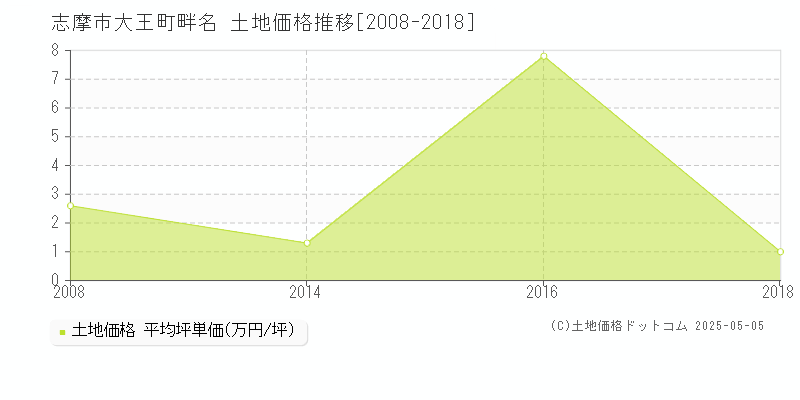 志摩市大王町畔名の土地価格推移グラフ 