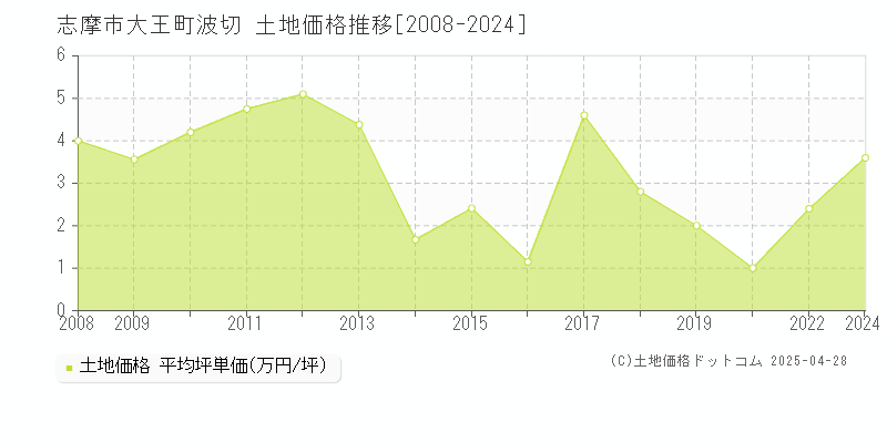 志摩市大王町波切の土地価格推移グラフ 