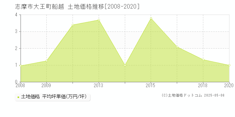 志摩市大王町船越の土地取引事例推移グラフ 