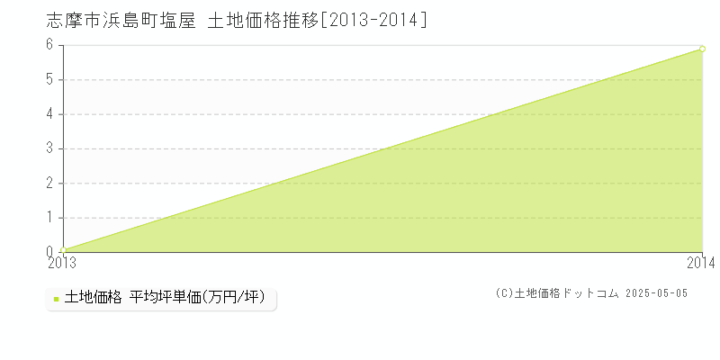 浜島町塩屋(志摩市)の土地価格推移グラフ(坪単価)[2013-2014年]