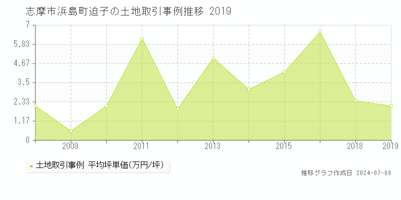 志摩市浜島町迫子の土地取引価格推移グラフ 