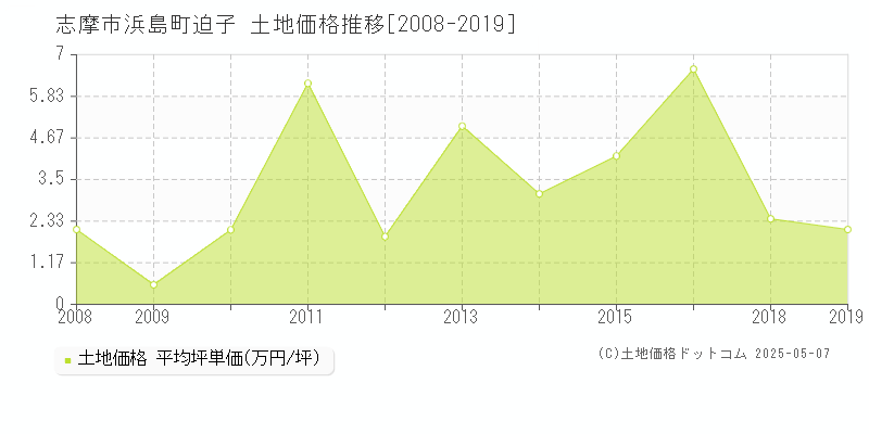 浜島町迫子(志摩市)の土地価格推移グラフ(坪単価)[2008-2019年]