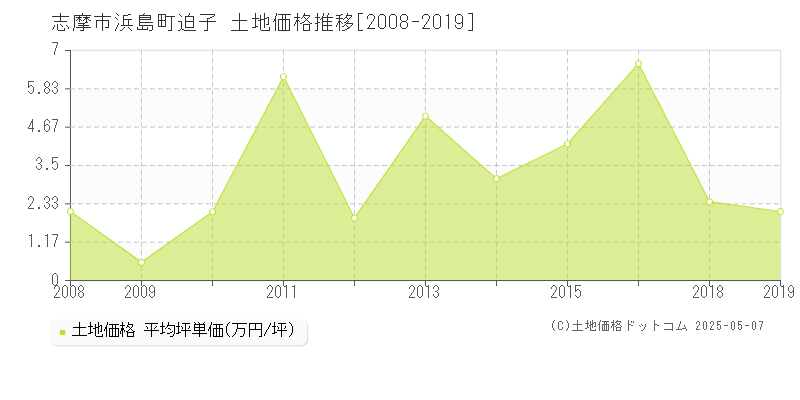 志摩市浜島町迫子の土地取引価格推移グラフ 