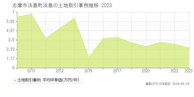 志摩市浜島町浜島の土地取引事例推移グラフ 