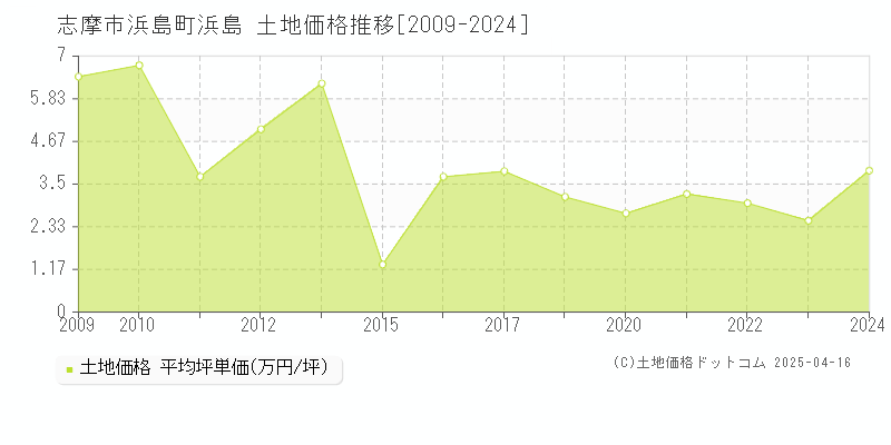 志摩市浜島町浜島の土地価格推移グラフ 