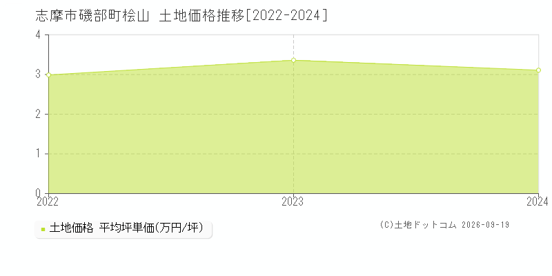 志摩市磯部町桧山の土地価格推移グラフ(坪単価)[2022-2024年]