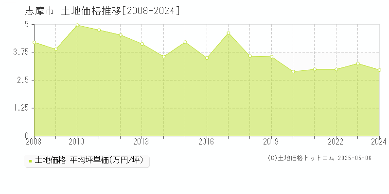 志摩市(三重県)の土地価格推移グラフ(坪単価)[2008-2024年]