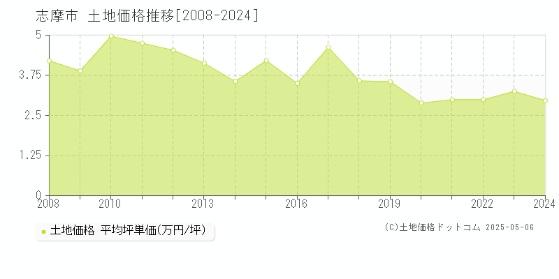 志摩市全域の土地取引価格推移グラフ 