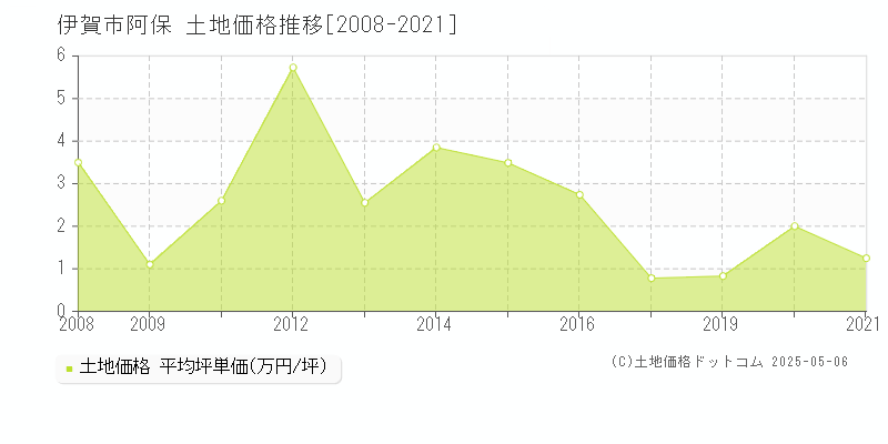 阿保(伊賀市)の土地価格推移グラフ(坪単価)[2008-2021年]