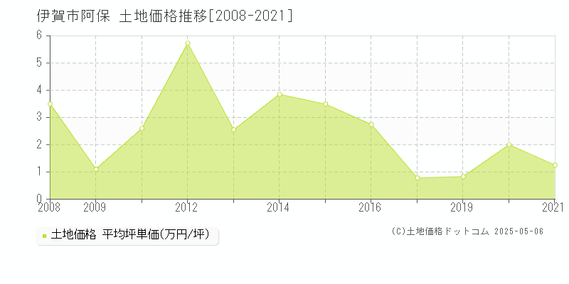 伊賀市阿保の土地価格推移グラフ 