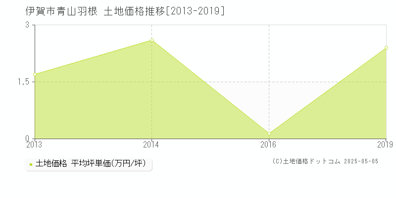 青山羽根(伊賀市)の土地価格推移グラフ(坪単価)[2013-2019年]