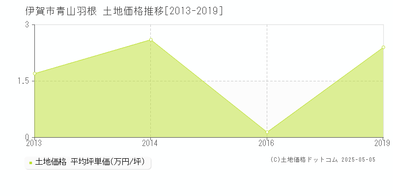 伊賀市青山羽根の土地価格推移グラフ 