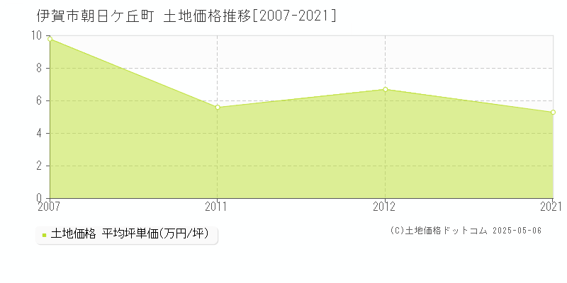 伊賀市朝日ケ丘町の土地取引価格推移グラフ 