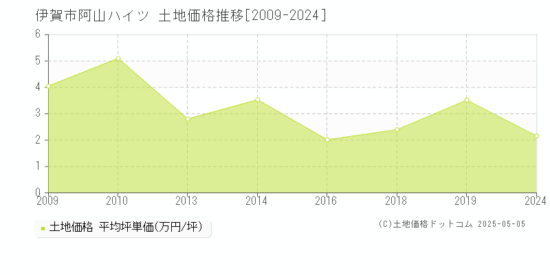 阿山ハイツ(伊賀市)の土地価格推移グラフ(坪単価)[2009-2024年]