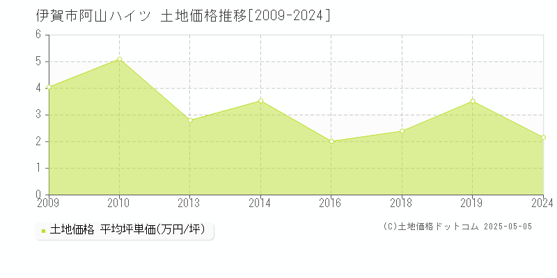 伊賀市阿山ハイツの土地価格推移グラフ 