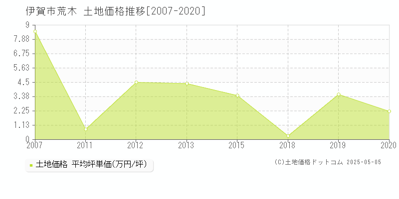 荒木(伊賀市)の土地価格推移グラフ(坪単価)[2007-2020年]