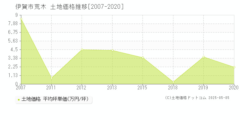 伊賀市荒木の土地価格推移グラフ 