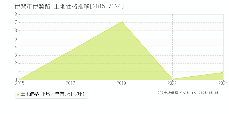 伊勢路(伊賀市)の土地価格推移グラフ(坪単価)[2015-2024年]