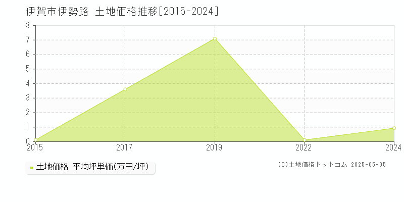 伊賀市伊勢路の土地価格推移グラフ 