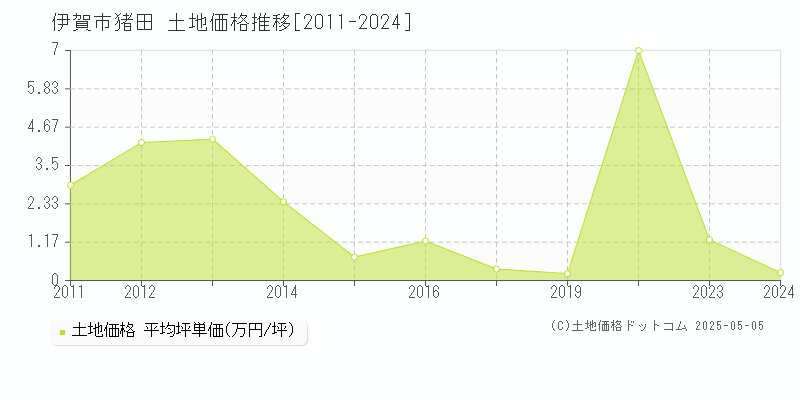 猪田(伊賀市)の土地価格推移グラフ(坪単価)[2011-2024年]