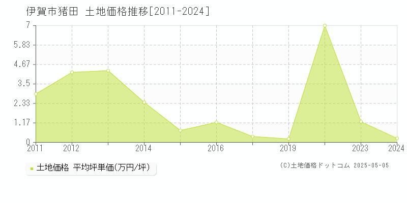 伊賀市猪田の土地価格推移グラフ 