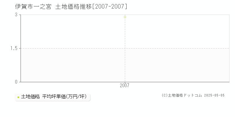 一之宮(伊賀市)の土地価格推移グラフ(坪単価)[2007-2007年]