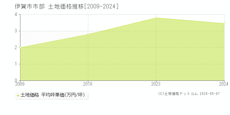 市部(伊賀市)の土地価格推移グラフ(坪単価)[2009-2024年]