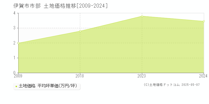 伊賀市市部の土地価格推移グラフ 