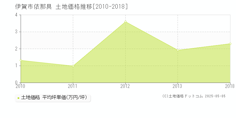 依那具(伊賀市)の土地価格推移グラフ(坪単価)[2010-2018年]