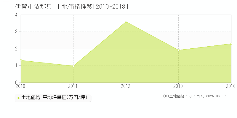 伊賀市依那具の土地価格推移グラフ 